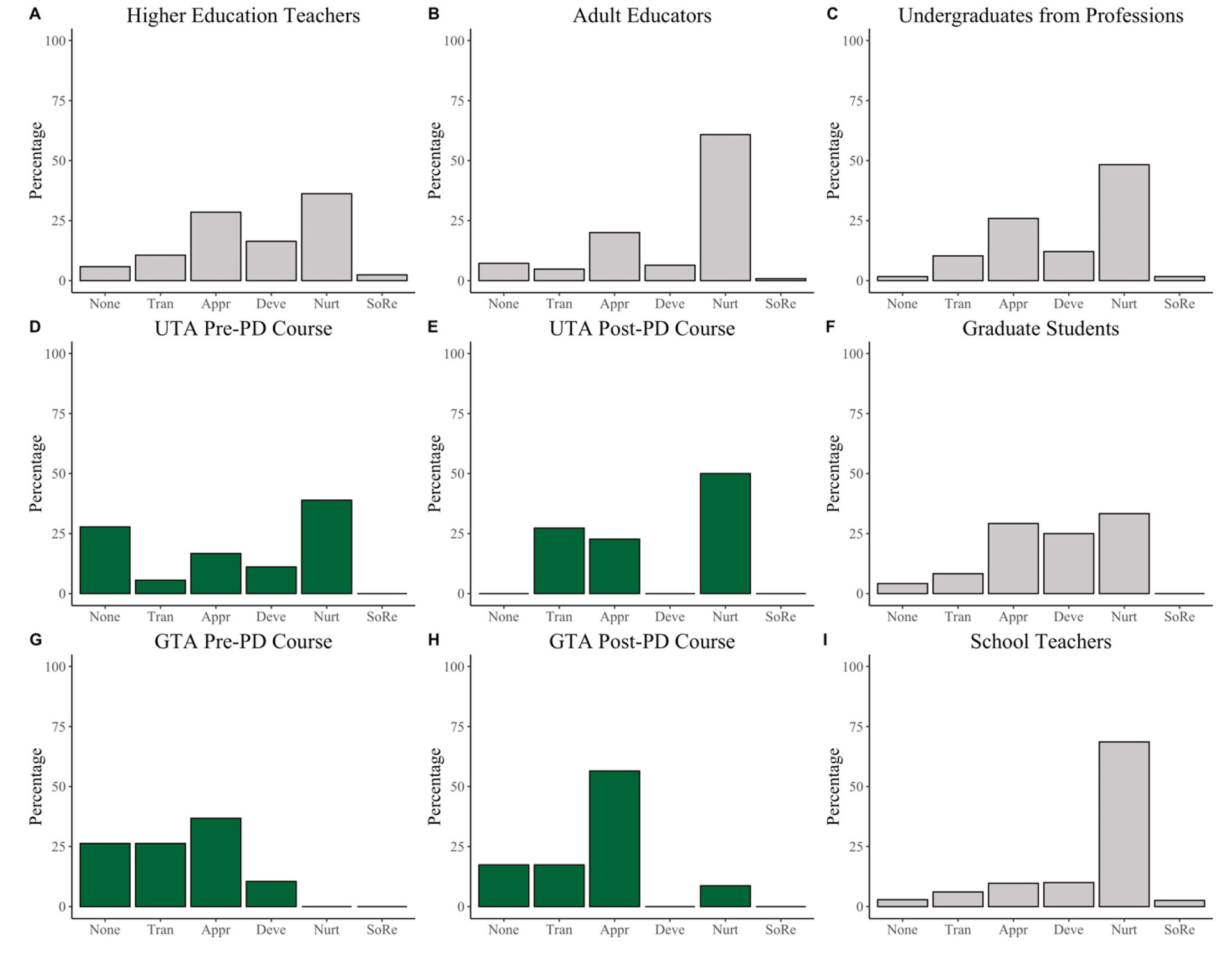 Figure 1 Dominant teaching perspectives by occupational category.