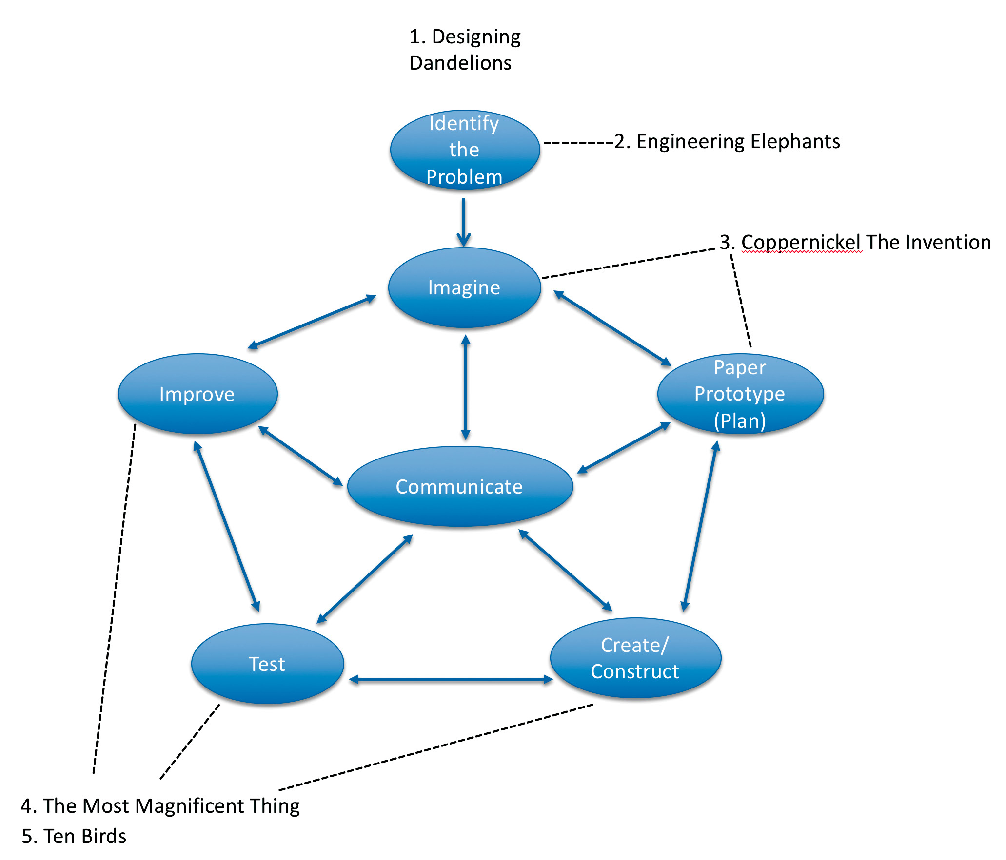 Figure 1 Engineering Design Process.
