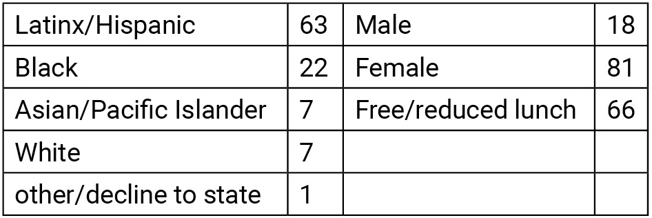 Table 1 Demographics in percentages for the physics class (percentages may not add up to 100 due to rounding). 