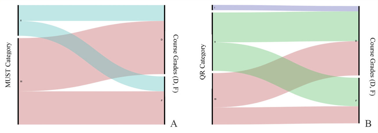 Figure 1 Alluvial diagrams for MUST and QR assessments.