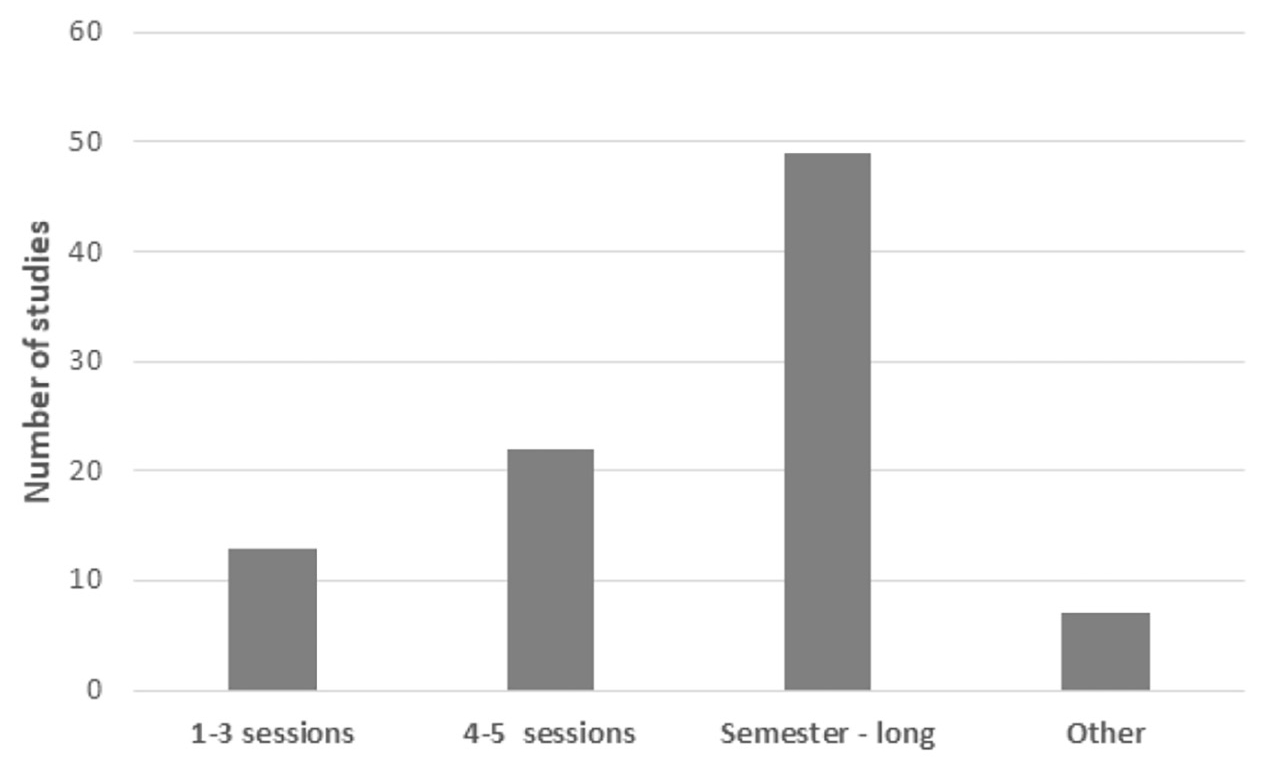 Figure 2 Study duration. 