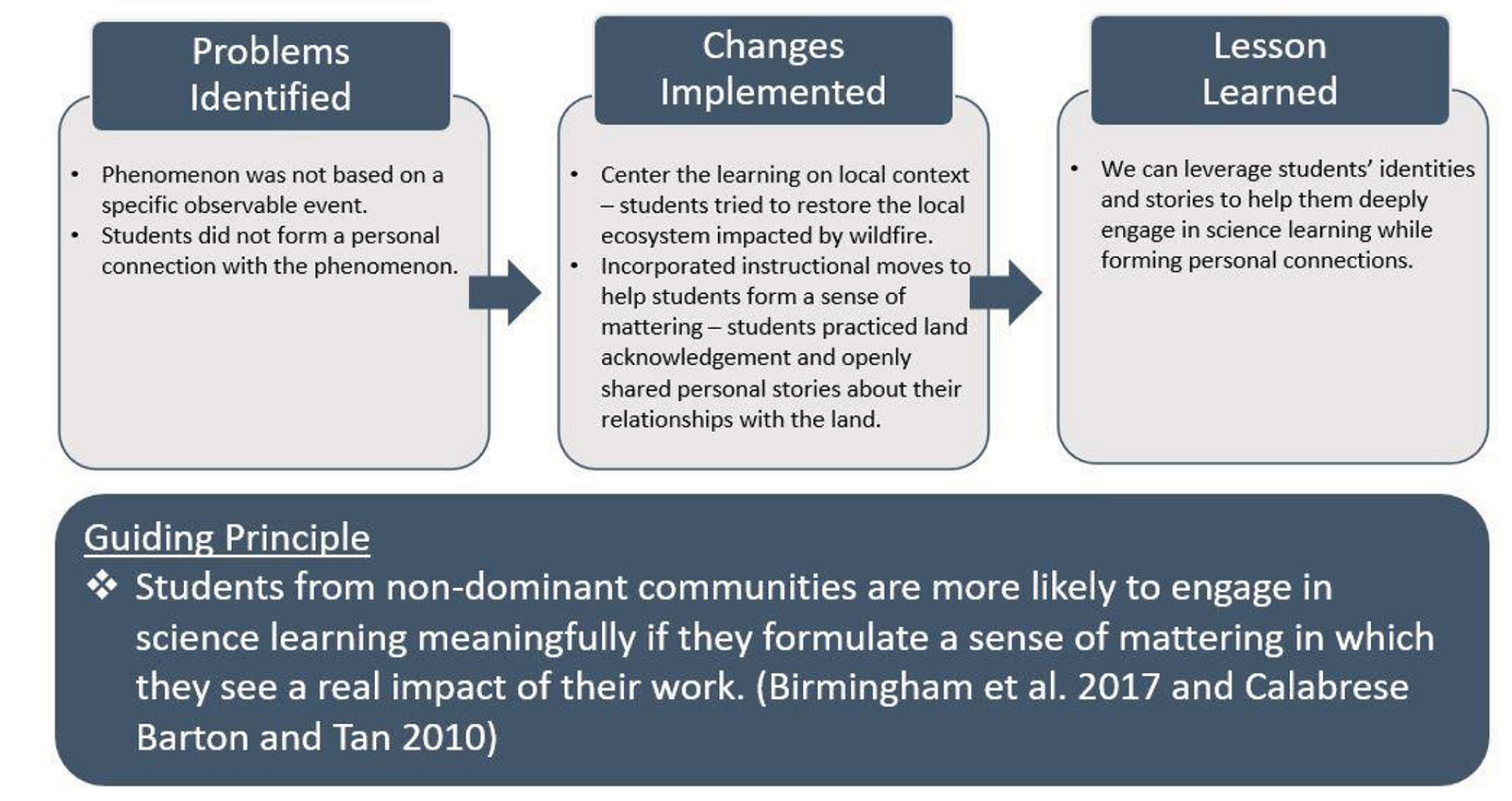 Figure 1  Making phenomenon matter by considering students’ identities.