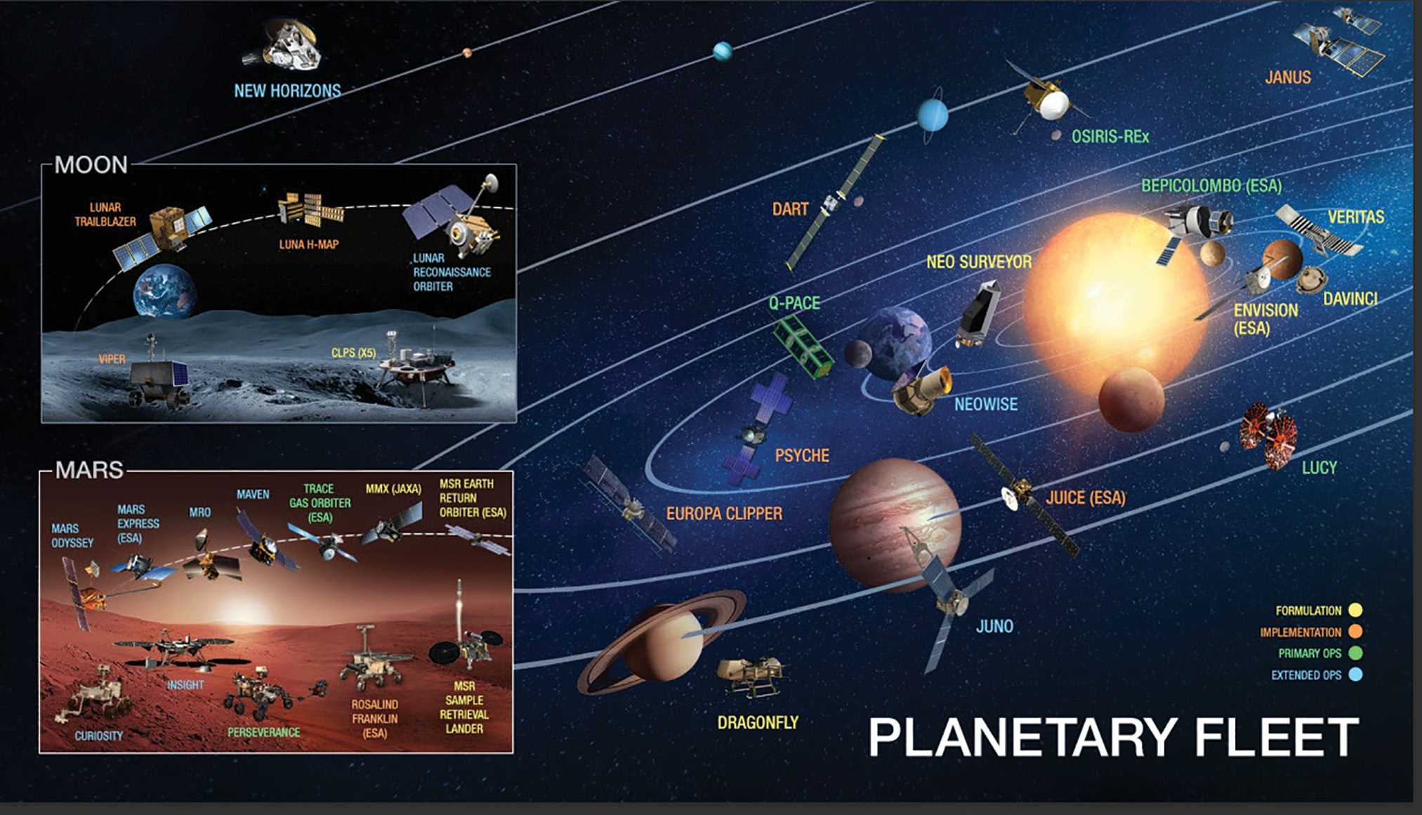 Figure 1 NASA’s planetary fleet (https://go.nasa.gov/3K7EnbZ).