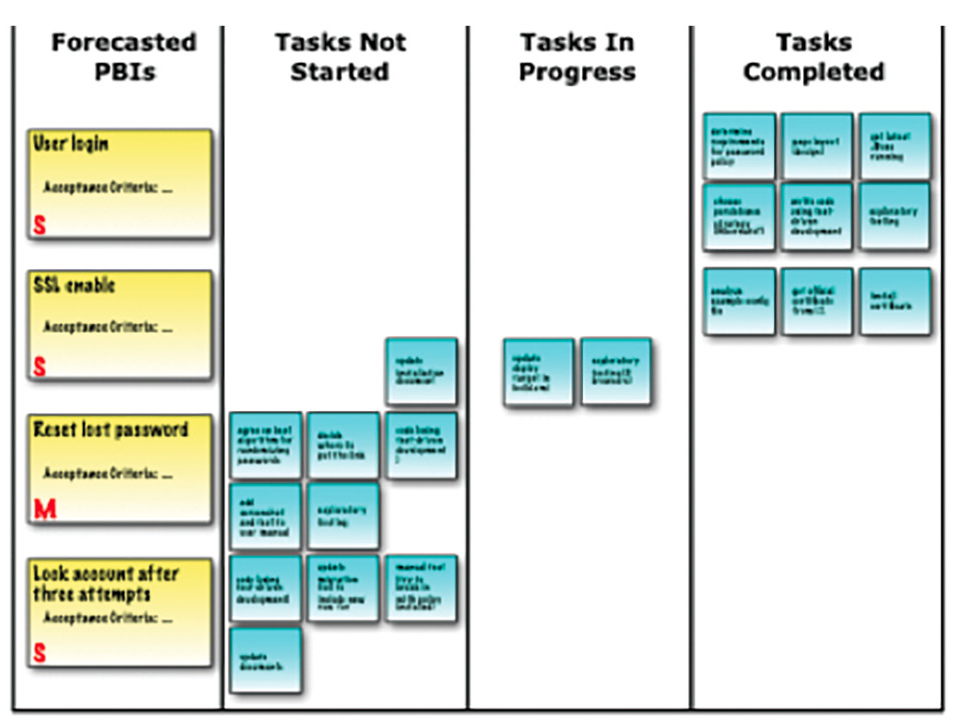 Figure 1 Scrum board.