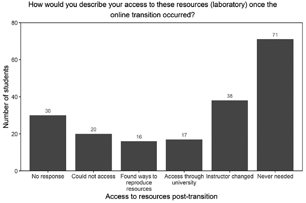 Figure 1 Students’ ratings of access to resources after online transition.