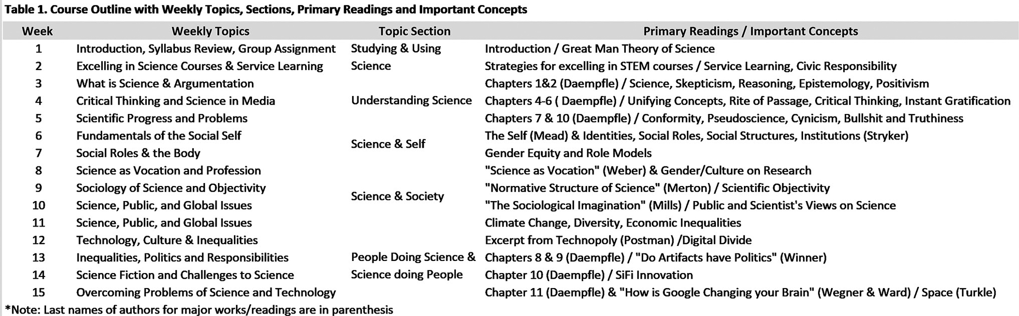 Figure 1 Course outline with weekly topics, sections, primary readings, and important concepts. 