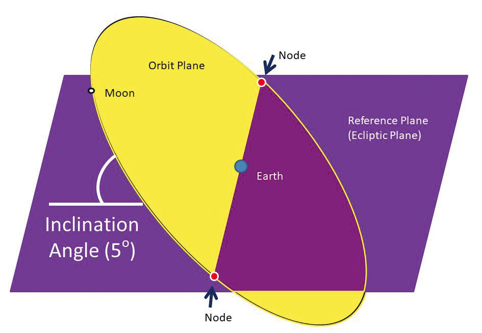 Figure 1 Two intersecting planes: ecliptic plane and lunar orbit plane. Lunar orbit plane is inclined at an angle with respect to the reference plane. 