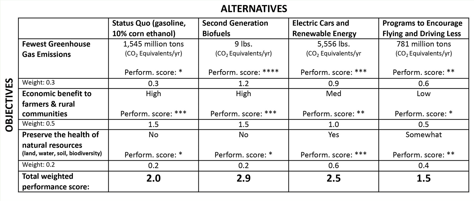 Figure 1 Example of a fall 2016 student’s completed decision-making analysis table for the biofuels module.