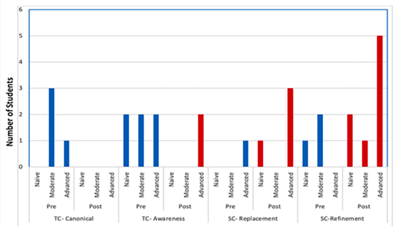 Figure 1 Quantitative representation of changes in MAT candidates’ views of teaching and learning.