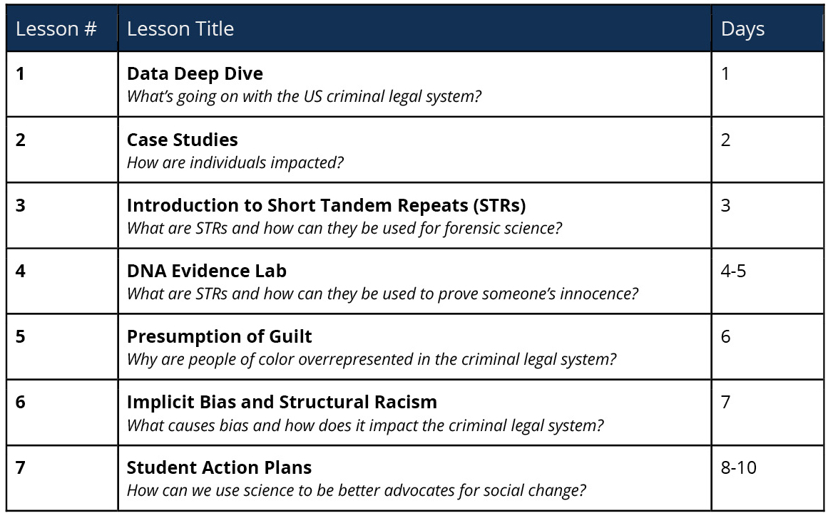 Figure 1 Lesson sequence and timeline.