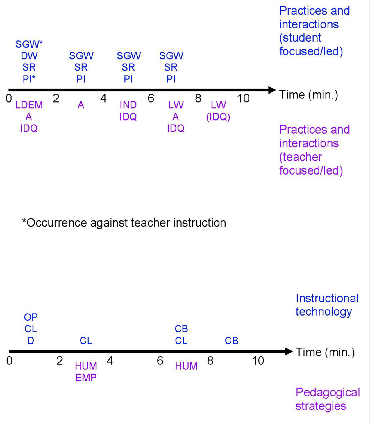 Figure 1 Timeline of TDOP codes observed in a sample course (Mazur, 2012).