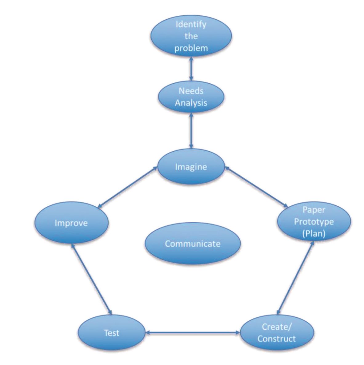 Figure 1 Engineering Design Process.