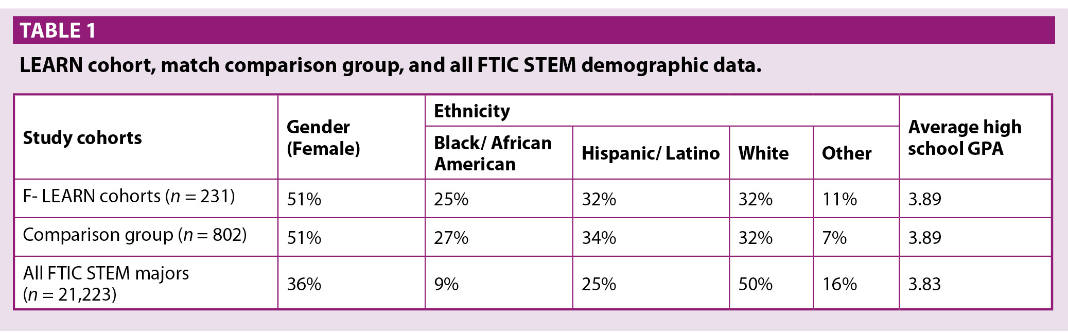 LEARN cohort, match comparison group, and all FTIC STEM demographic data. 