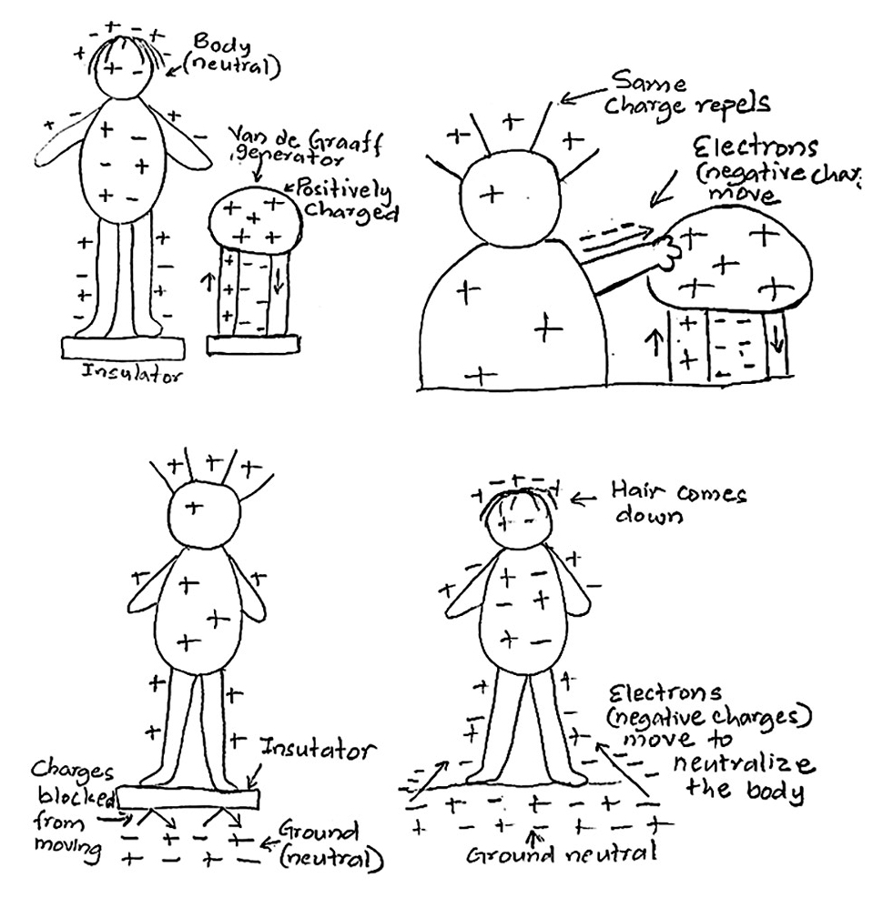 Figure 1 Sample diagram by the first author (Van de Graaff generator experiment).