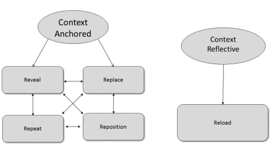 Figure 1 The 5R Instructional Model as a nonlinear framework consisting of five interwoven features used to facilitate the inclusion and teaching of hybrid language modes to facilitate meaning making within science lessons (see Supporting Emergent Multilingual Learners in Science by Weinburgh, Silva, and Smith 2019).