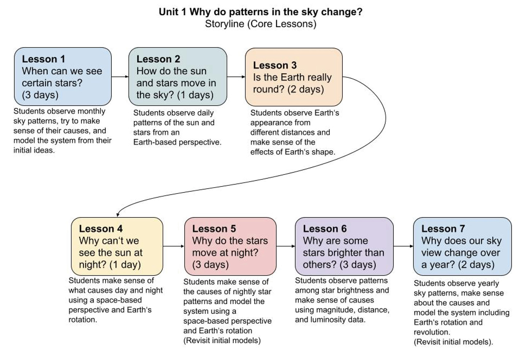 Figure 1 Core lessons.