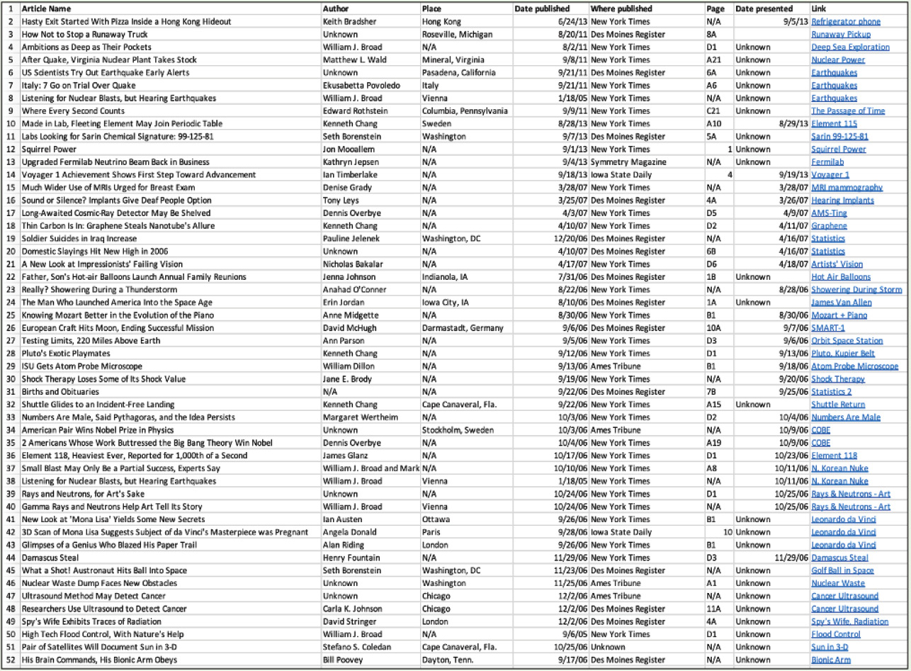 Figure 1 Screenshot of a list of the collected newspaper articles (52 articles out of approximately 550). 