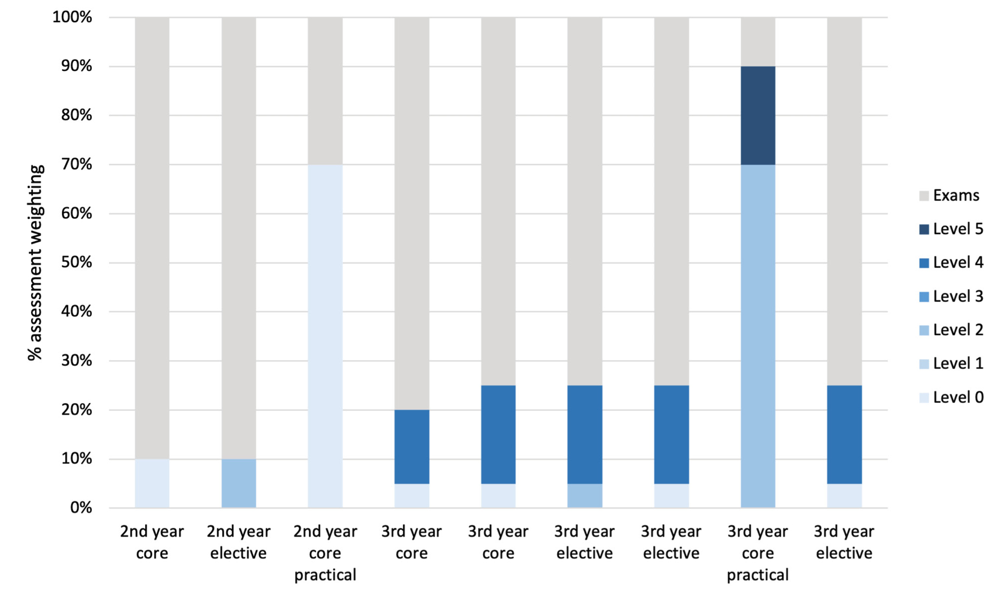 Figure 1 Levels of required use of the literature in the assessment tasks of subjects in the BCMB major.