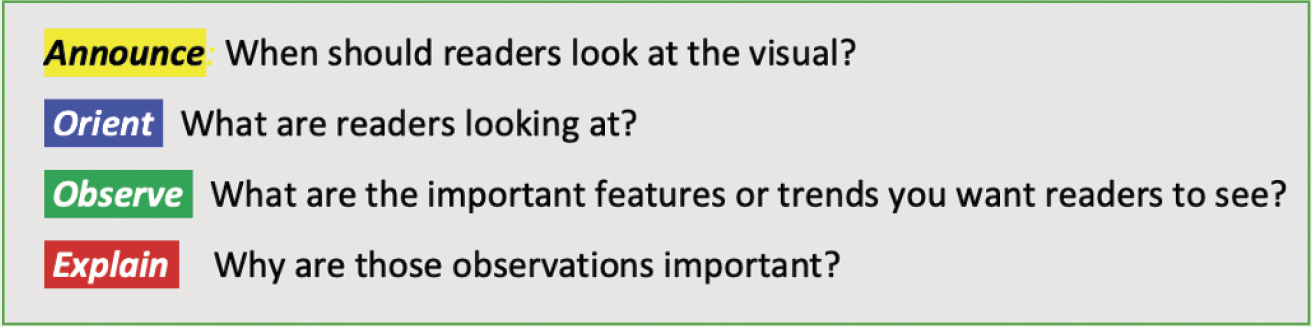 Figure 1 A heuristic for PAV moves in scientific writing.