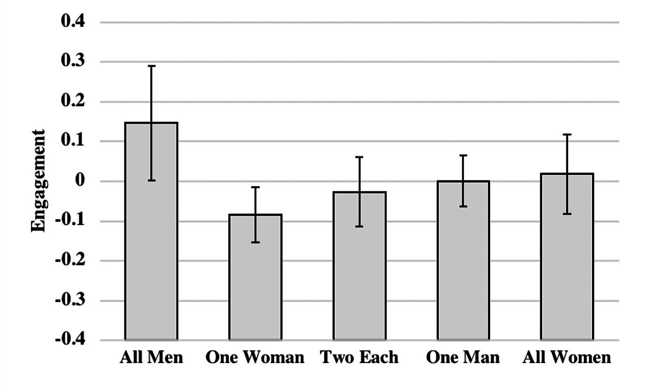 Figure 1 Engagement from groups of four students with five different gender compositions.