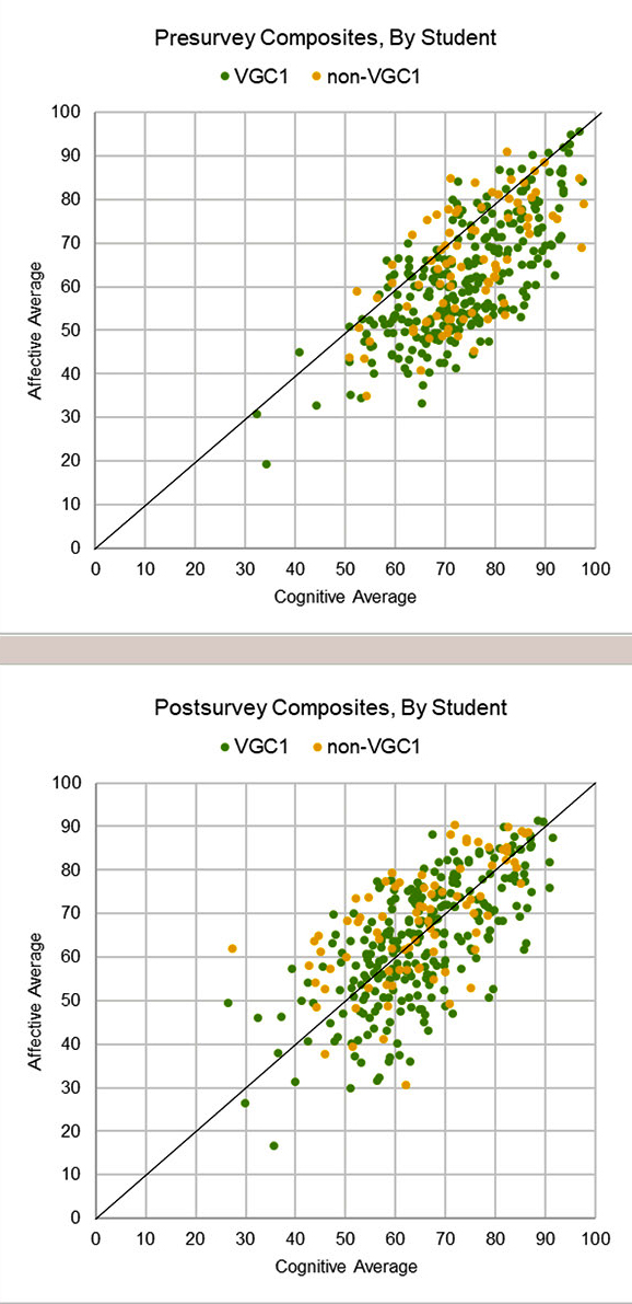 Figure 1 Paired affective and cognitive composite scores by student for pre- and postsurveys.