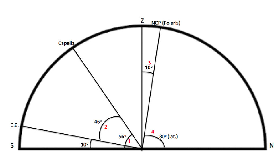 Figure 1. Horizon diagram.