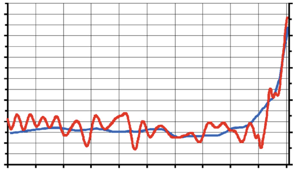 Figure 1 CO2 and temperature graph, without labels.