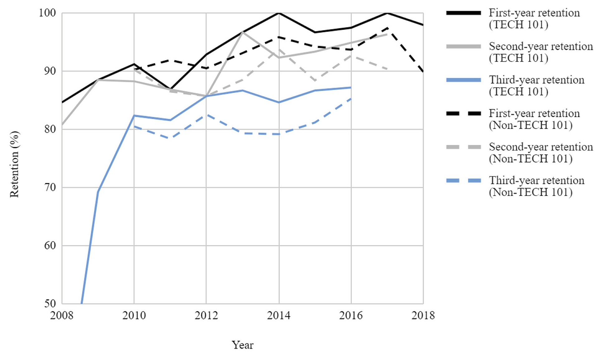 Figure 1 TECH 101 and non–TECH 101 student retention rates.