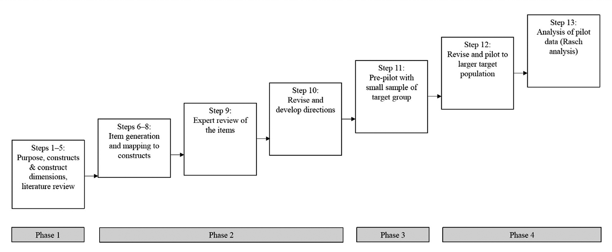 Figure 1 Process of initial BTARIQ development and validation.  Note. Based on Steps 1–13 in McCoach et al. (2013) for developing an instrument in the affective domain.