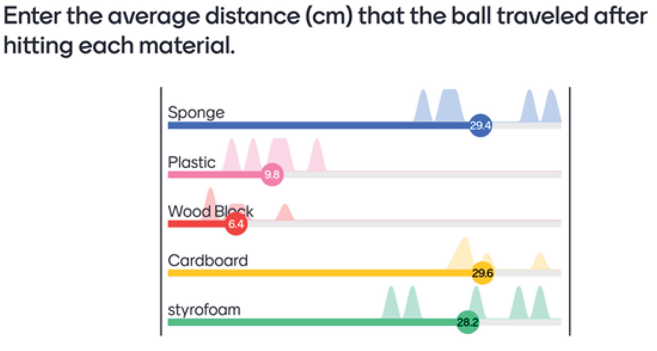 Figure 1 Golf ball average distances after colliding with different materials.