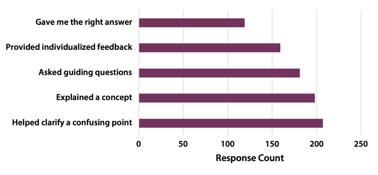 Figure 1 Total response count of students’ perceptions of the strategies PLAs used to assist student learning.  The PLAs used the following strategies to assist my learning (Select all that apply):