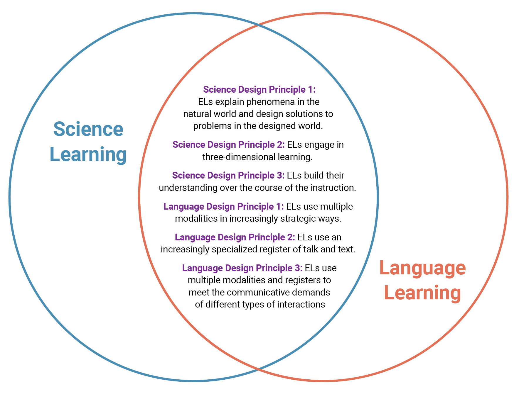 Figure 1 The three science design principles and three language design principles.