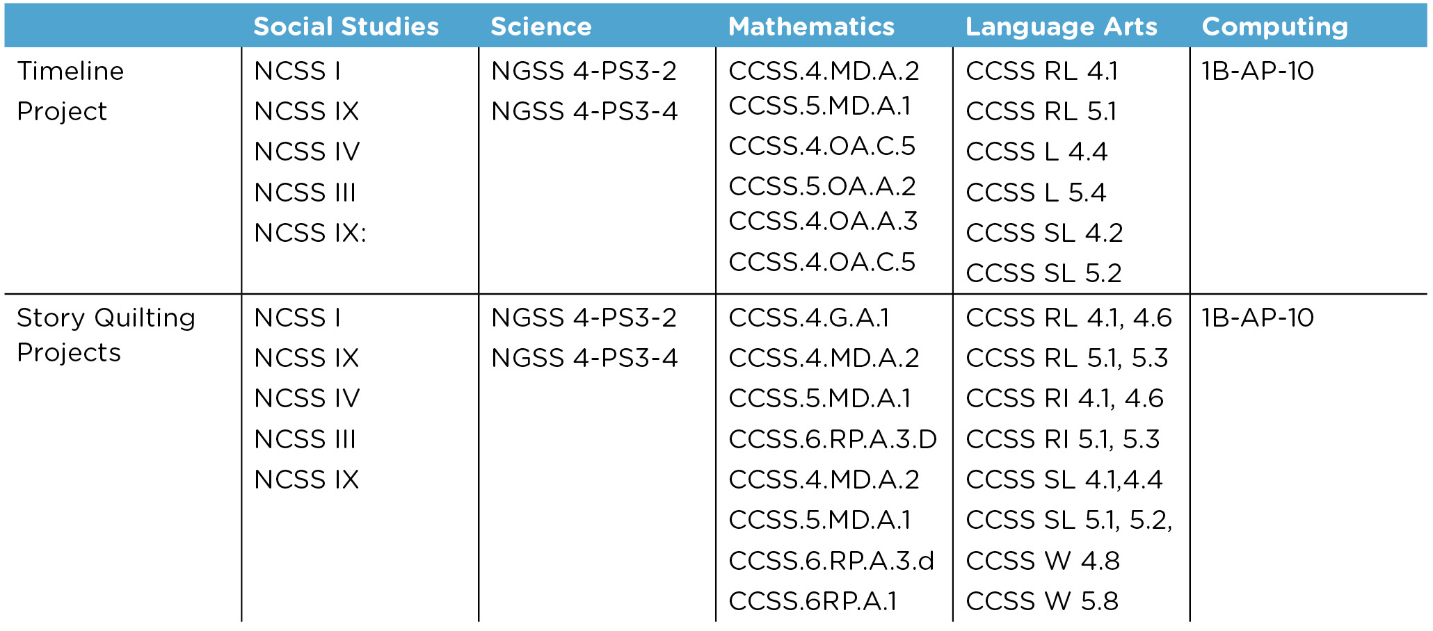 Figure 1 Cross-curricular standards covered by E-STITCH projects.