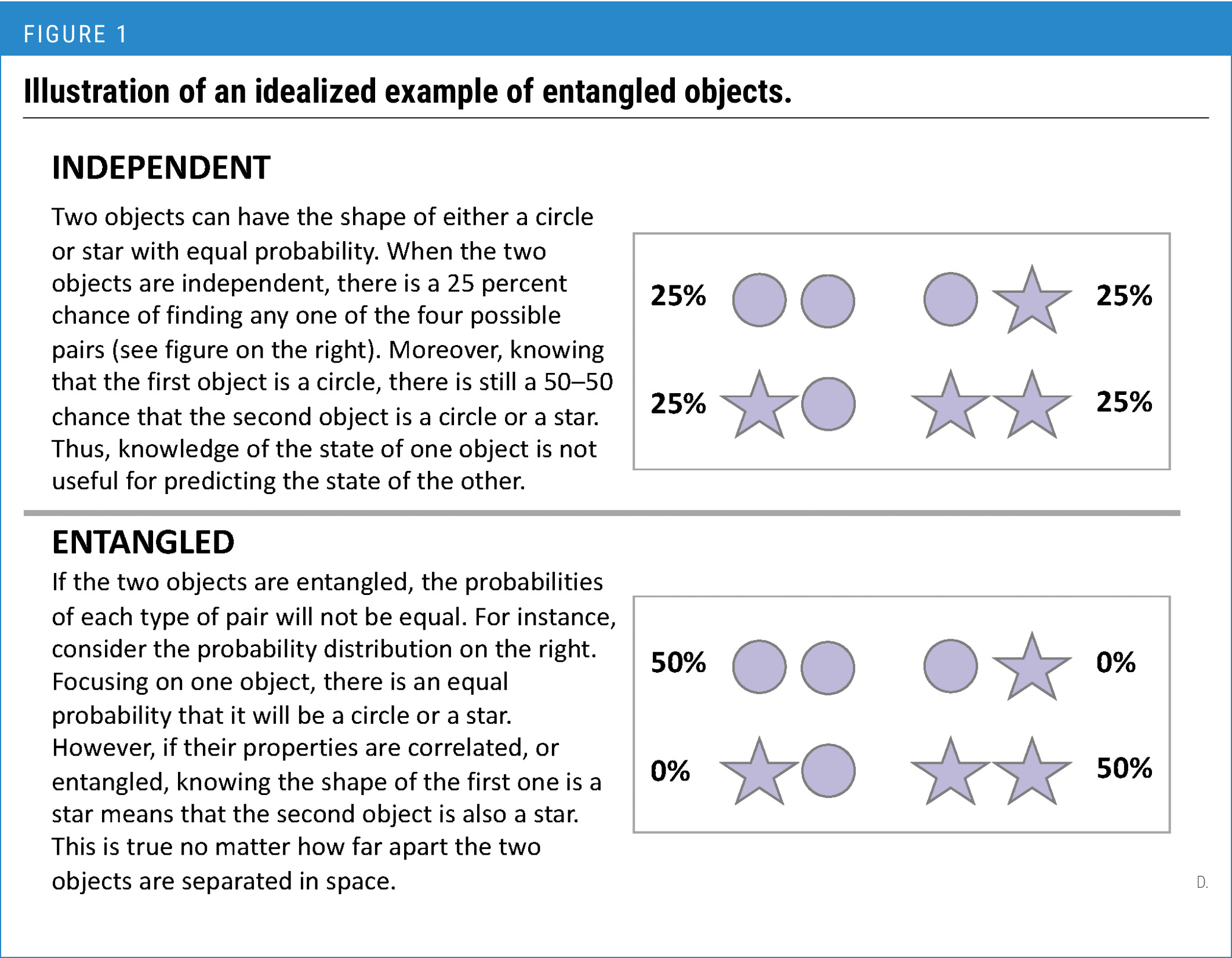 Figure 1 Illustration of an idealized example of entangled objects.