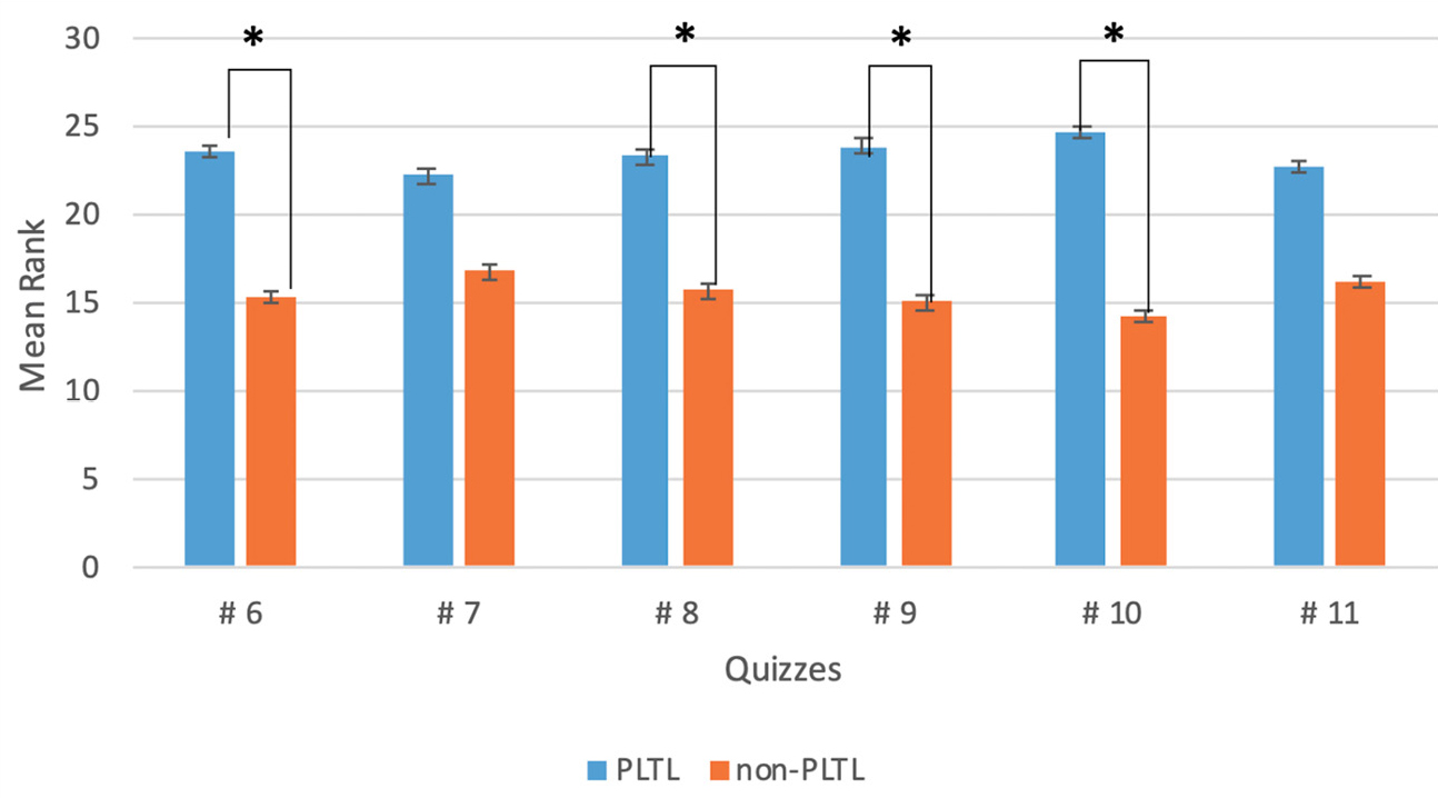 Figure 1 Results on quizzes (#1 –#5).