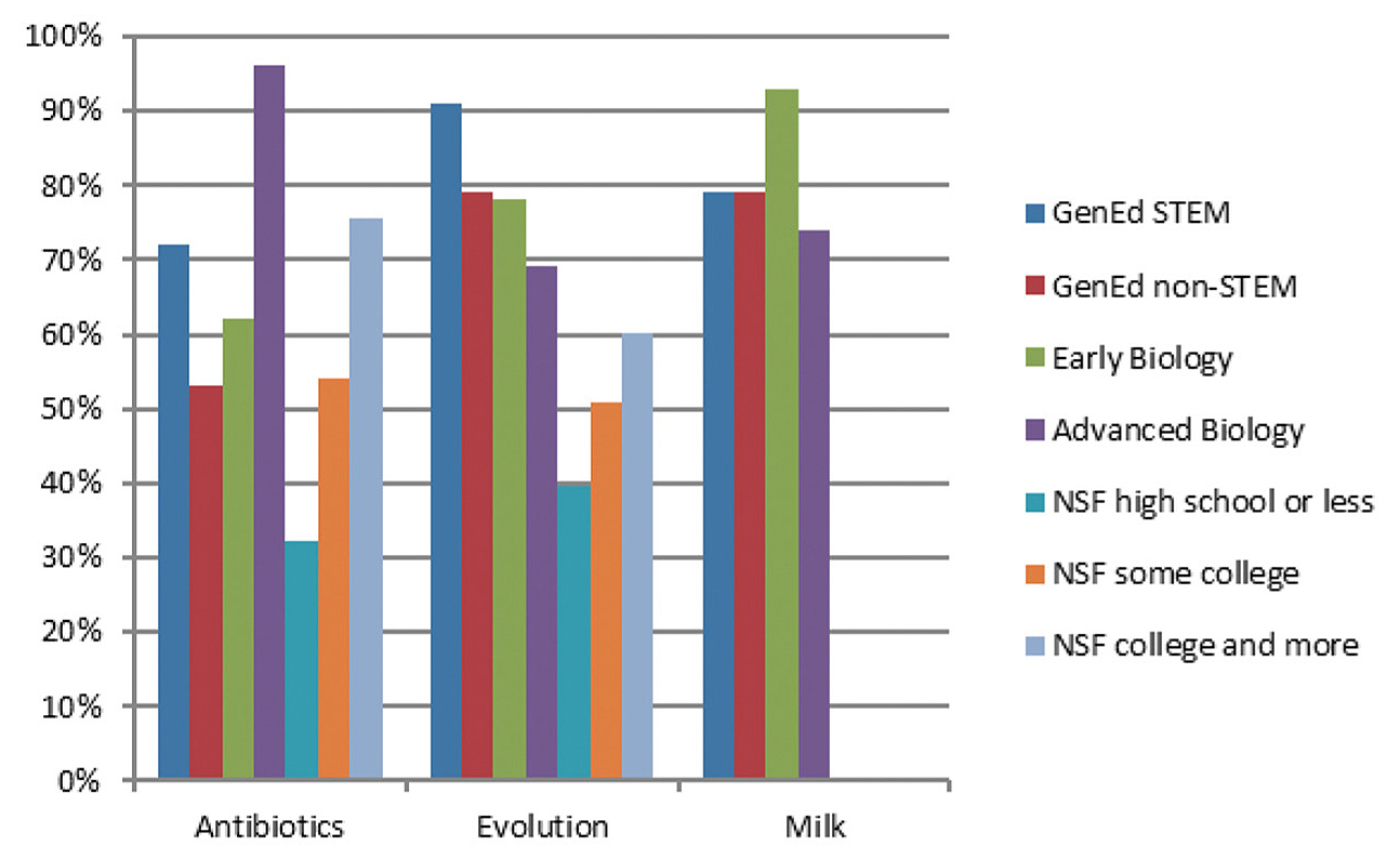 Figure 1 Comparison between the percentage of early-biology students, GenEd STEM and non-STEM students, advanced-biology students, and NSF respondents that answered questions 17, 8, and 16* correctly. The NSF respondents are broken into 3 groups: people whose formal education is high school or less, some college, and a bachelor’s degree or graduate/professional degree. *This question was not asked in the NSF survey. 