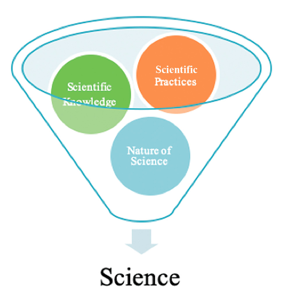 Figure 1 The Three Aspects of Science