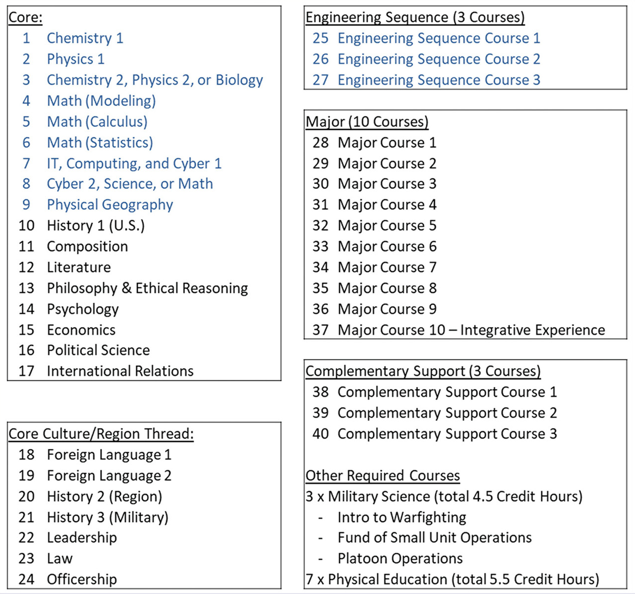Overview of the academic program: Class of 2019 and beyond. Courses in blue are math, science and engineering (MSE) courses. Curricular components are described in section IV (USMA, 2019a).