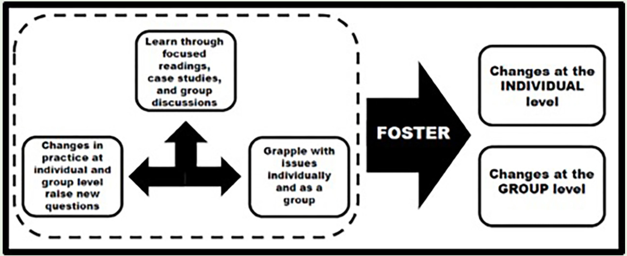 Model for change within the faculty learning community.