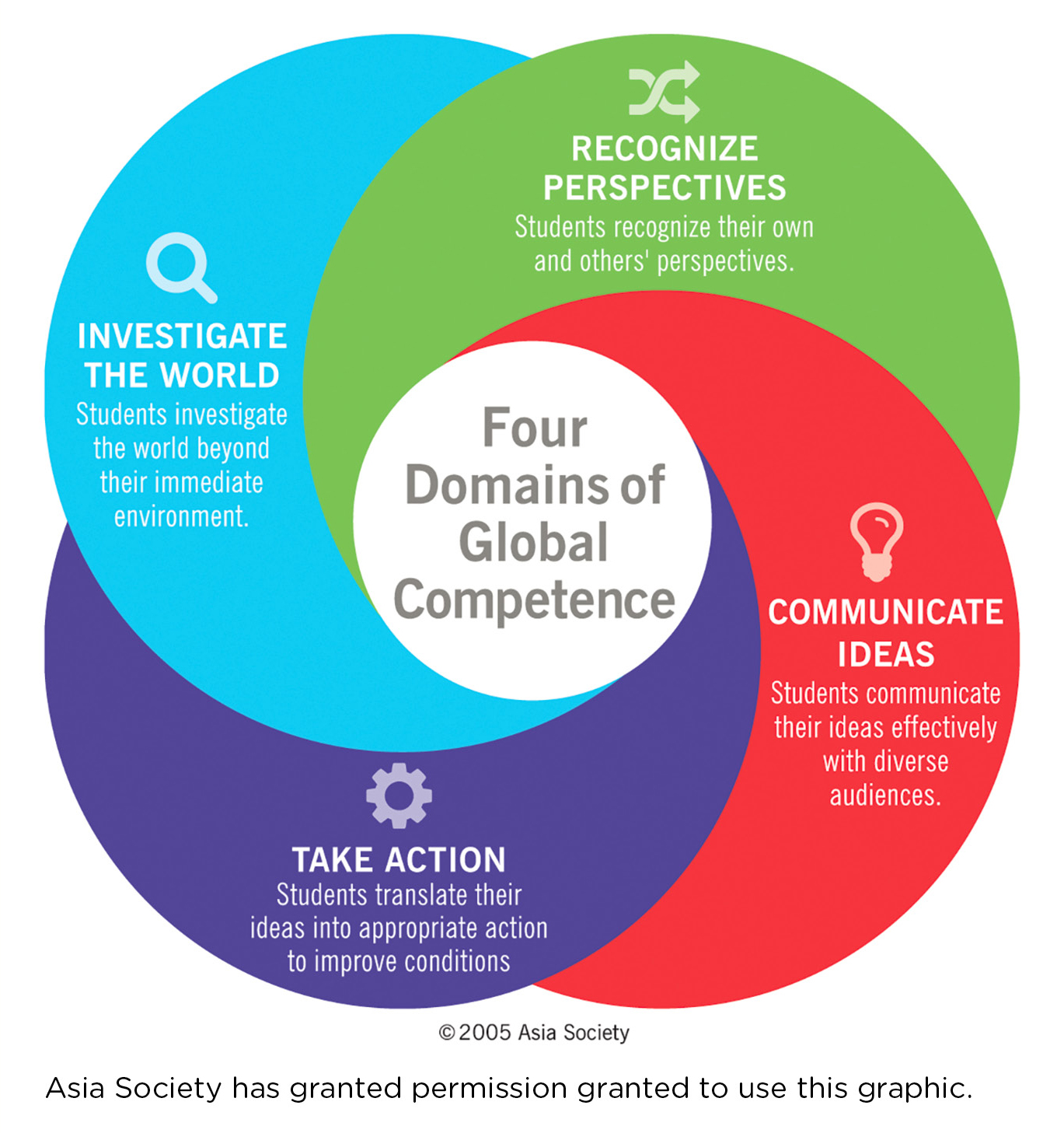 Figure 1 Four Domains of Global Competence.
