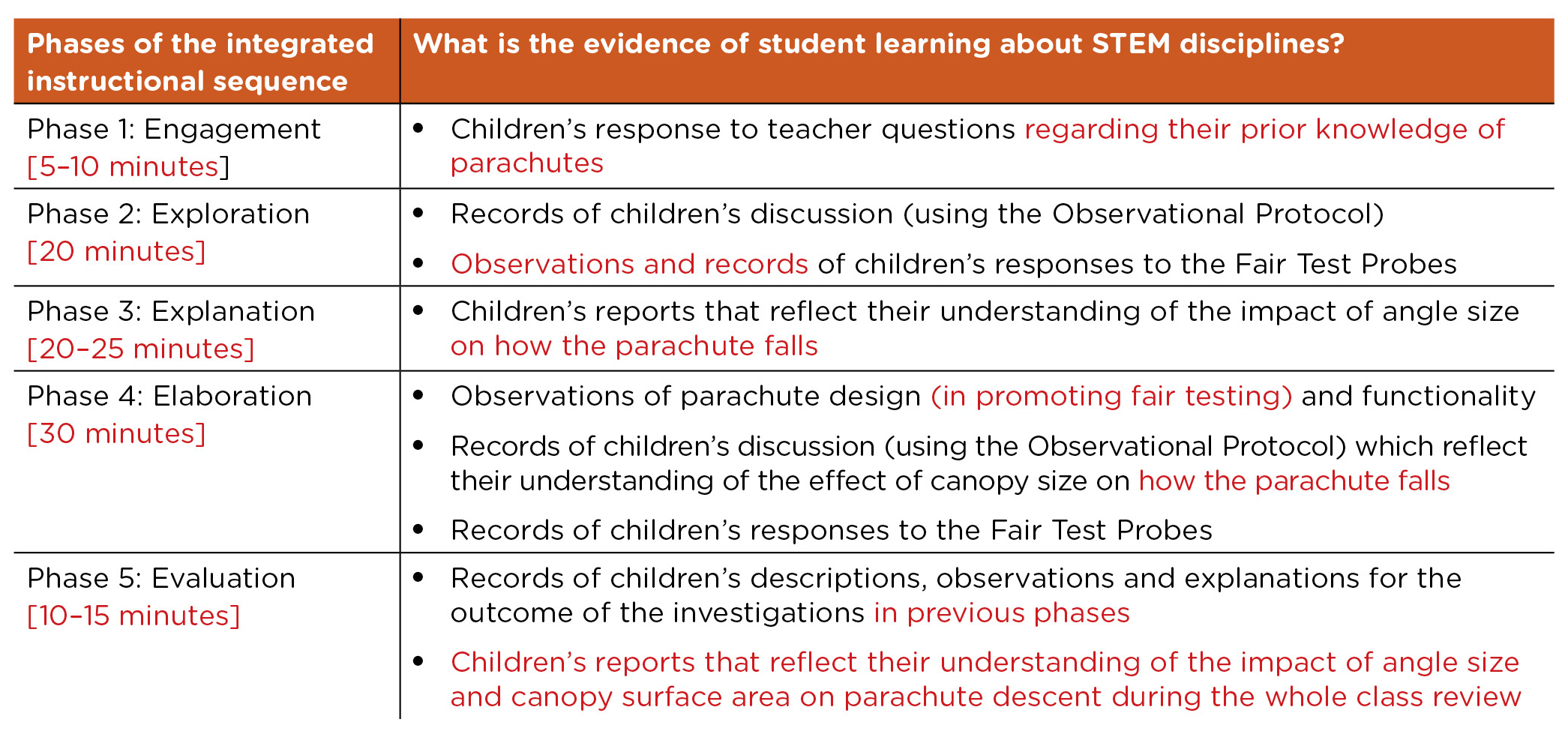 Table 1 Planning for introducing a STEM investigation using the Bybee 5E Instructional Model.