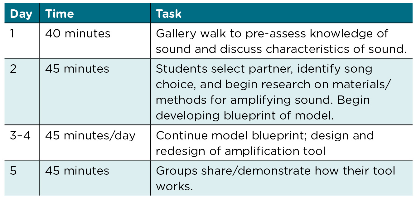 Suggested timeline for activities.