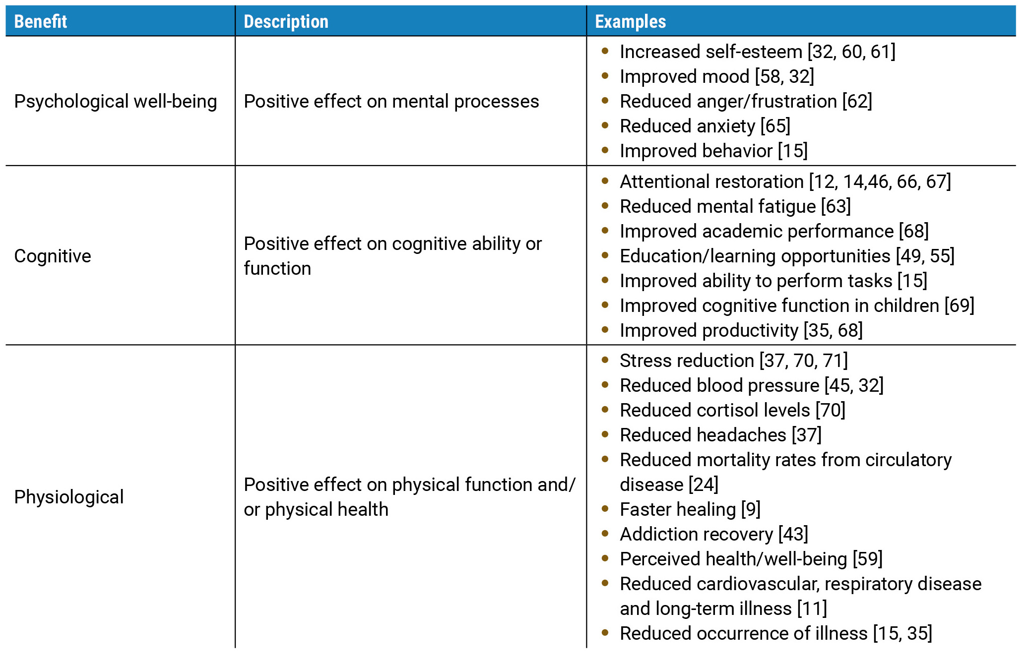 Examples of Benefits from Interacting with Nature retrieved from (Keniger et al. 2013). 