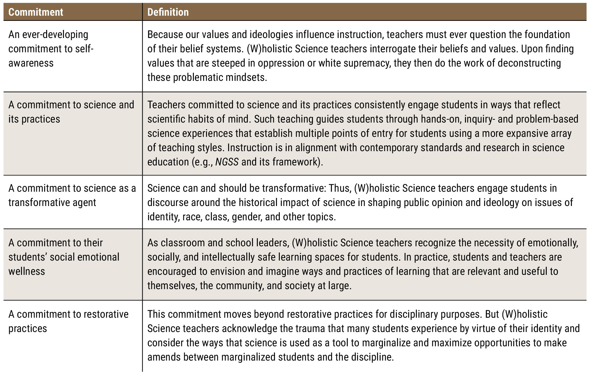 Summary of each WSP commitment.