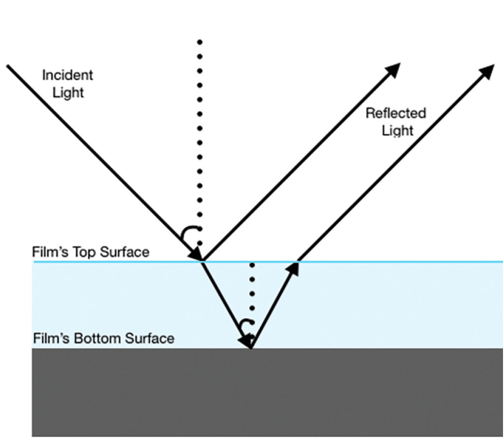 Figure 2 When white light strikes a thin, transparent film, some of the light reflects off the top surface of the film and some of the light reflects off the bottom surface. Eventually, the light that is reflected off the bottom surface will meet with the light that reflected off the top of the film. Some wavelengths are intensified (constructive interference), others are muted (destructive interference), and a rainbow effect called iridescence is created.