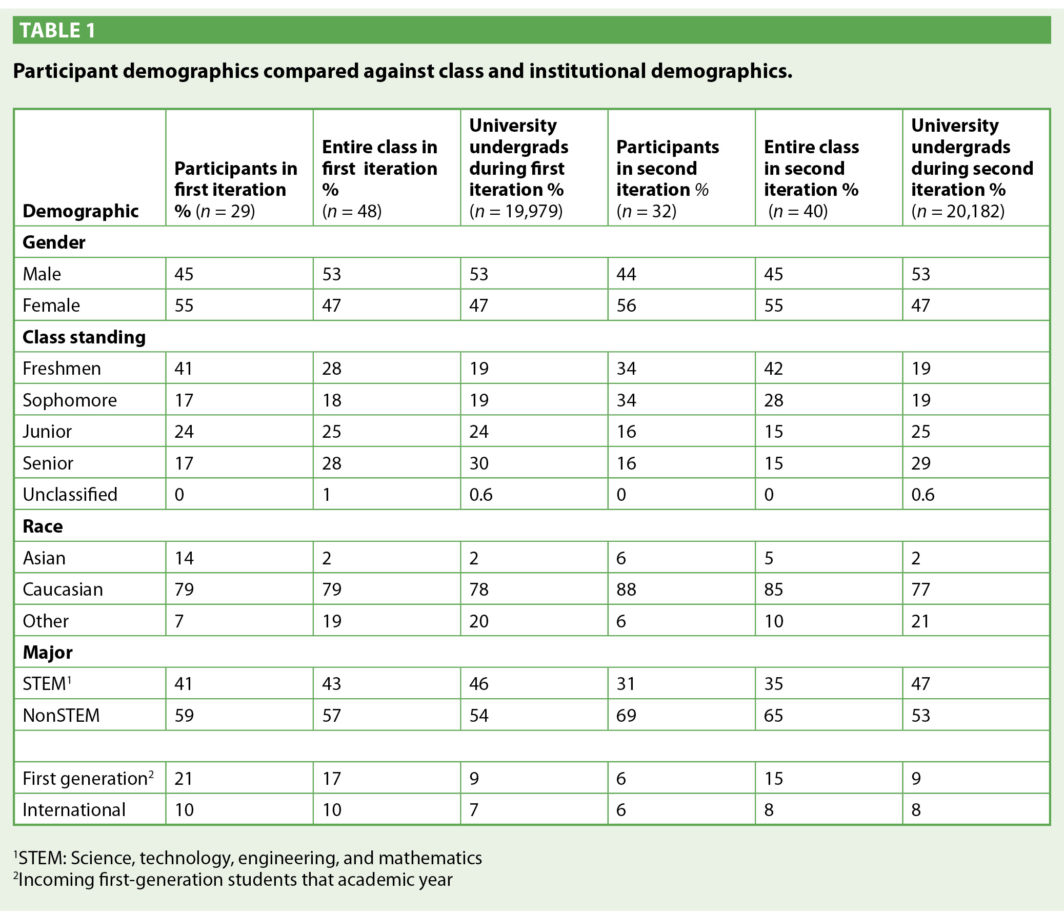 Table 1. Participant demographics compared against class and institutional demographics.