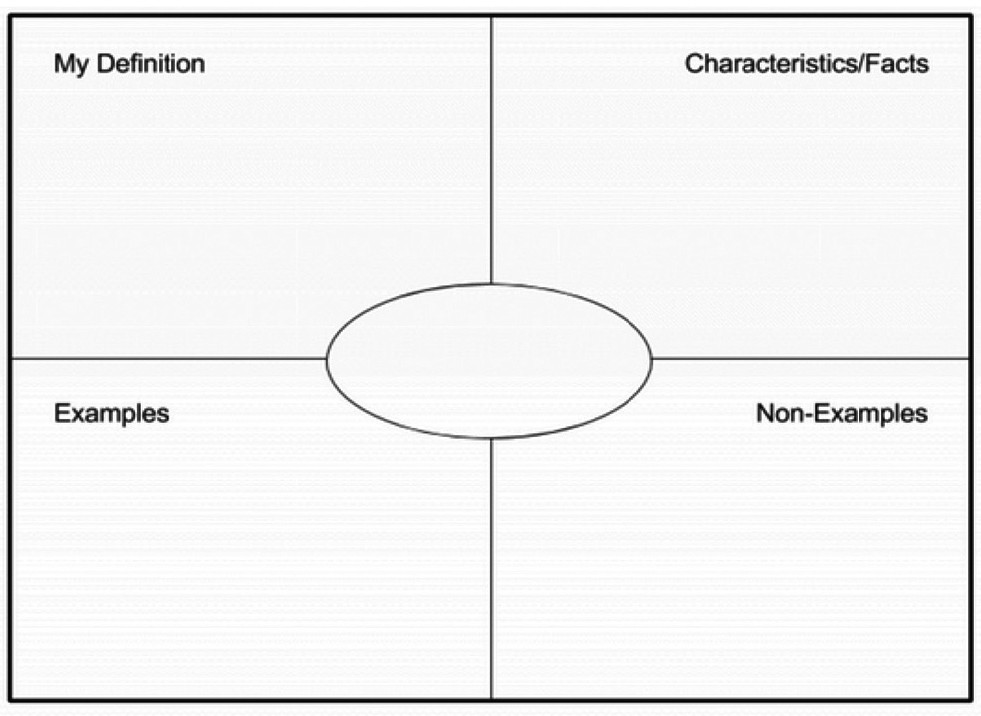 Figure 3  Frayer model example template