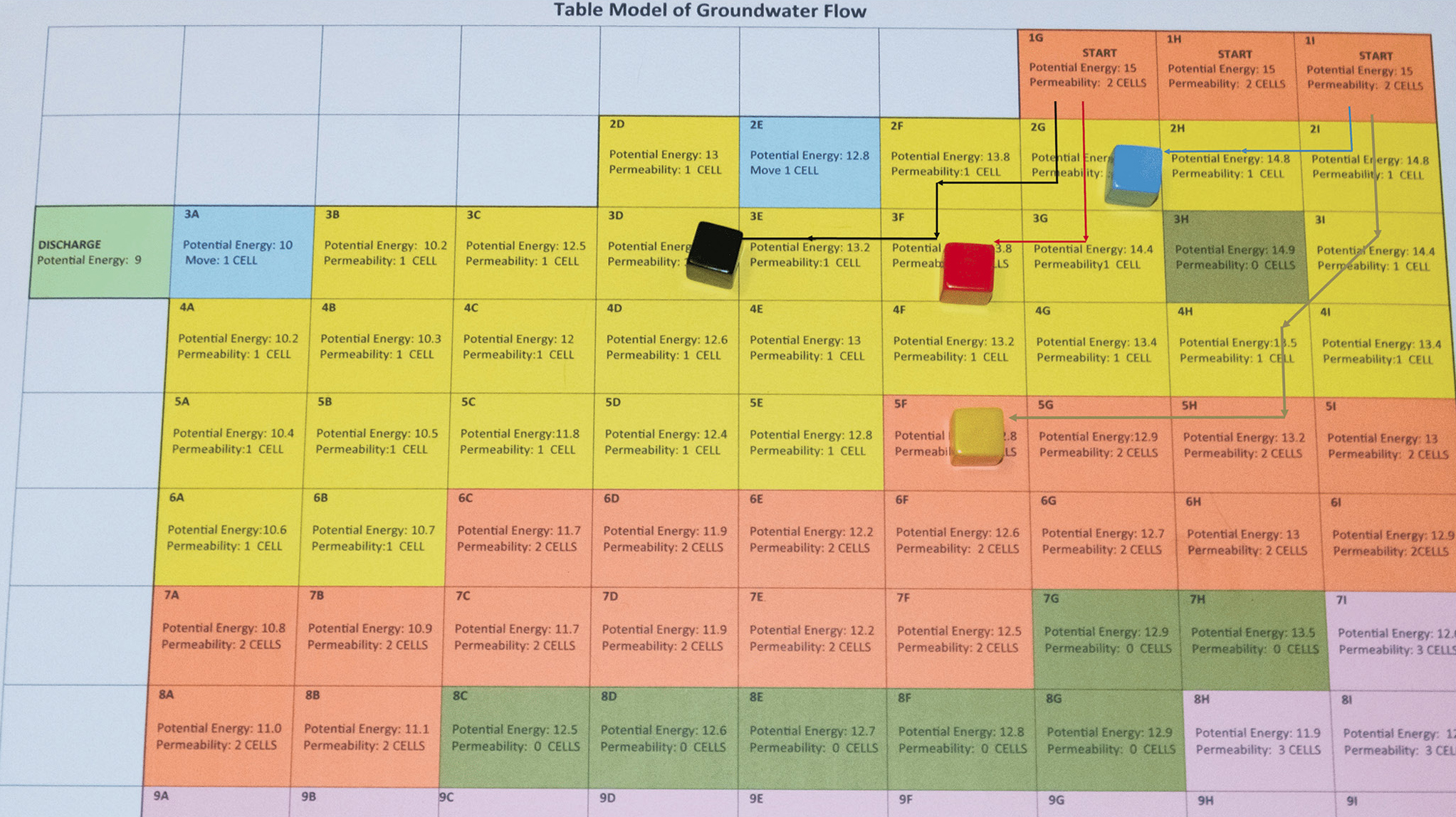  Figure 2 Student markers and pathway through unplugged analog cross-section model.  Note discrete, parameterized cells (potential energy and permeability). Colors represent different types of Earth materials (e.g., yellow is sand, orange is gravel, brown is clay).