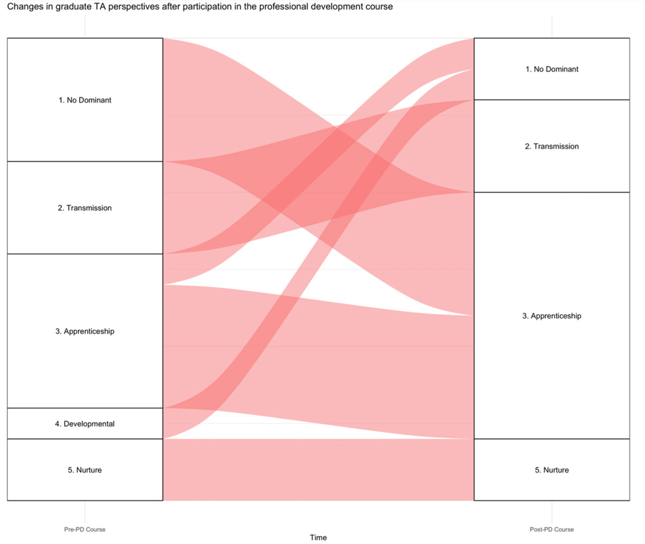 Figure 2 Changes in graduate TA perspectives after participation in the professional development course.