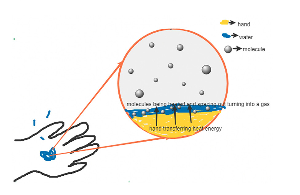 Figure 2 Student model illustration of evaporative cooling.